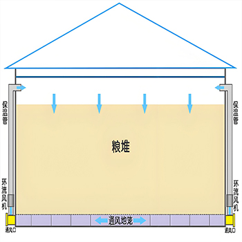 内环流控温